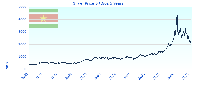 Silver Price SRD/oz 5 Years