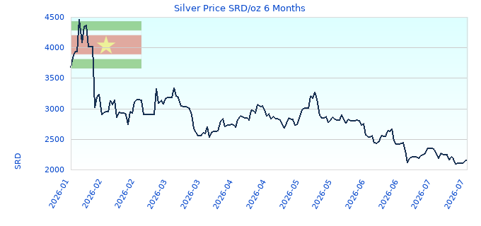 Silver Price SRD/oz 6 Months
