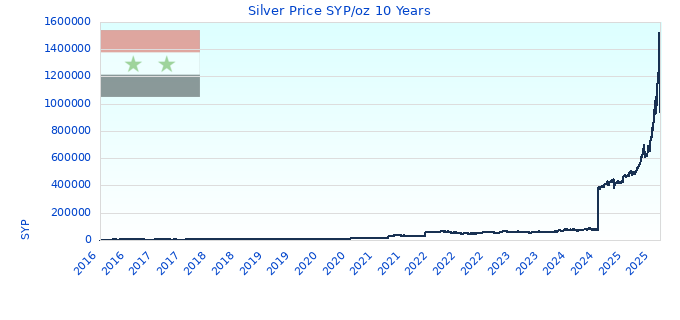 Silver Price SYP/oz 10 Years