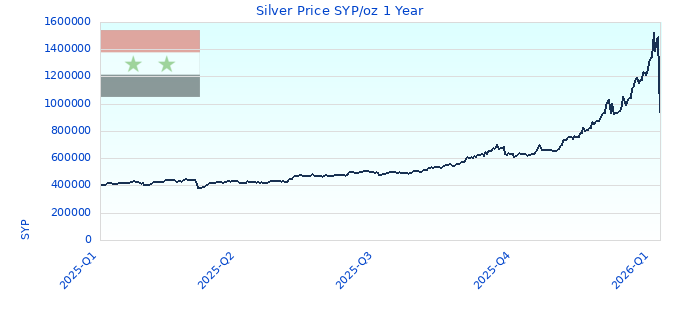 Silver Price SYP/oz 1 Year