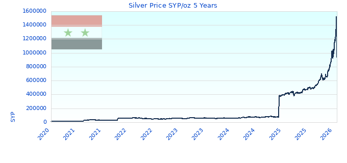 Silver Price SYP/oz 5 Years