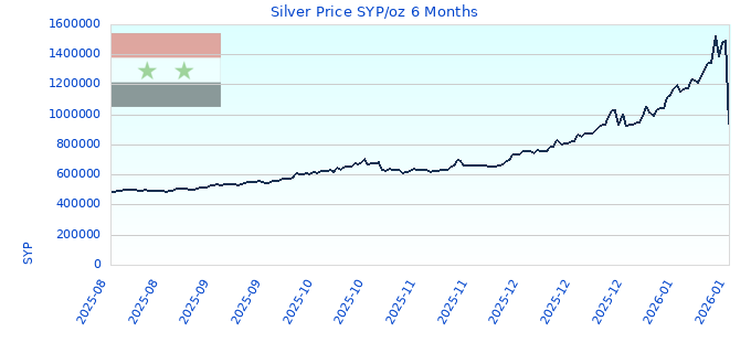 Silver Price SYP/oz 6 Months