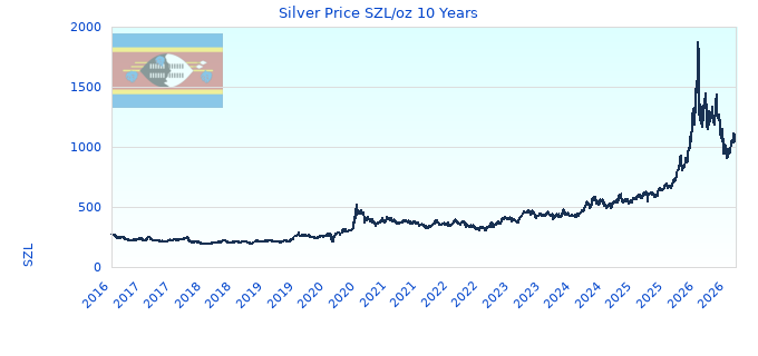 Silver Price SZL/oz 10 Years