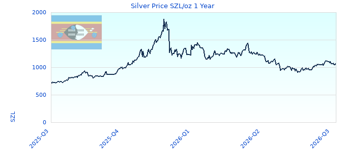 Silver Price SZL/oz 1 Year