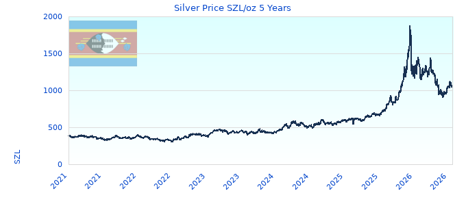 Silver Price SZL/oz 5 Years