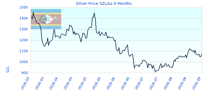 Silver Price SZL/oz 6 Months