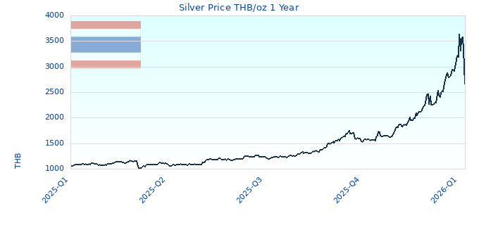Silver Price THB/oz 1 Year