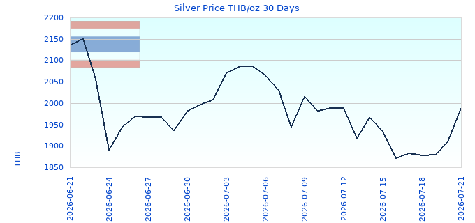 Silver Price THB/oz 30 Days
