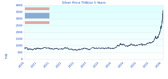 Silver Price THB/oz 5 Years