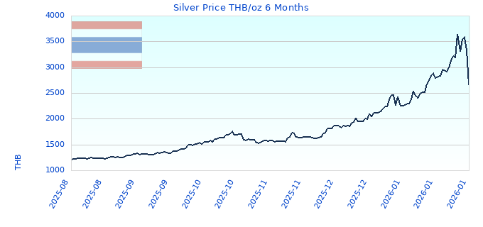 Silver Price THB/oz 6 Months