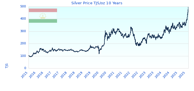 Silver Price TJS/oz 10 Years