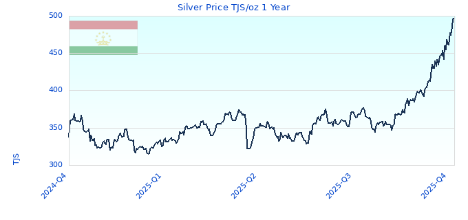 Silver Price TJS/oz 1 Year