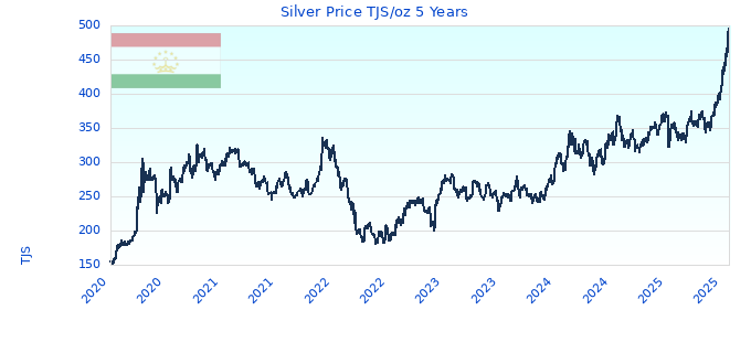 Silver Price TJS/oz 5 Years