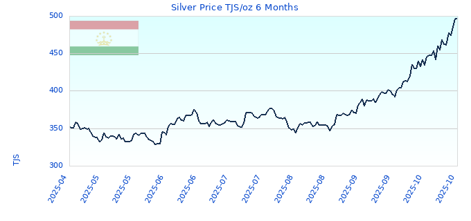 Silver Price TJS/oz 6 Months