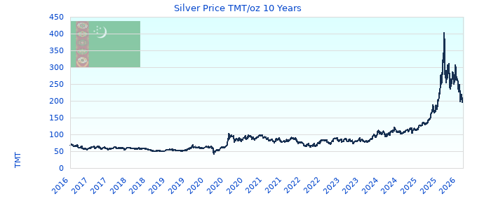 Silver Price TMT/oz 10 Years