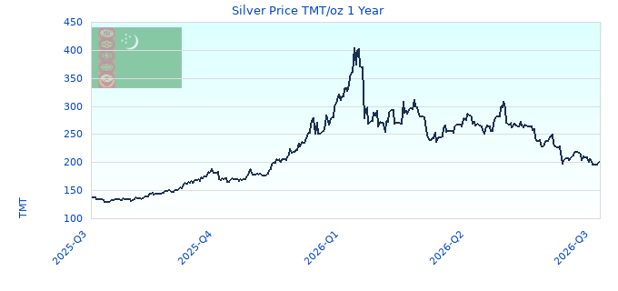 Silver Price TMT/oz 1 Year