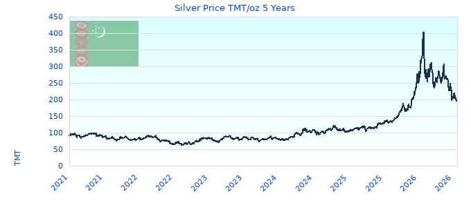 Silver Price TMT/oz 5 Years