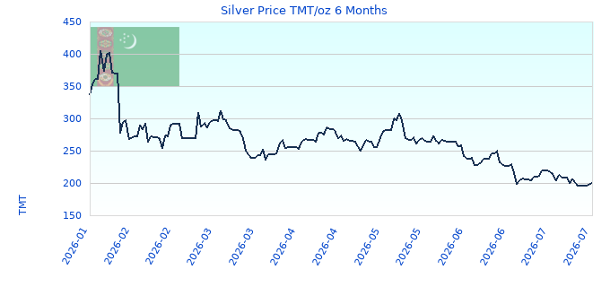 Silver Price TMT/oz 6 Months