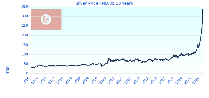 Silver Price TND/oz 10 Years