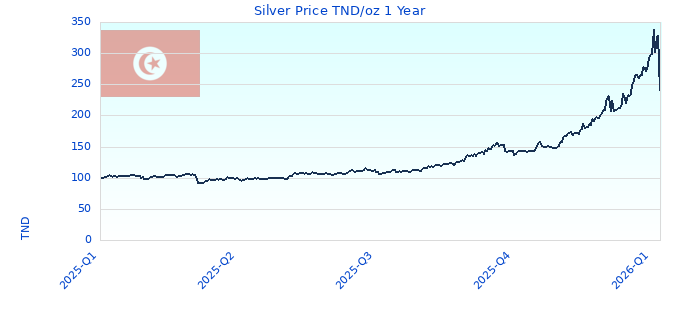 Silver Price TND/oz 1 Year