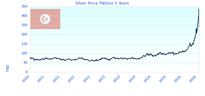 Silver Price TND/oz 5 Years