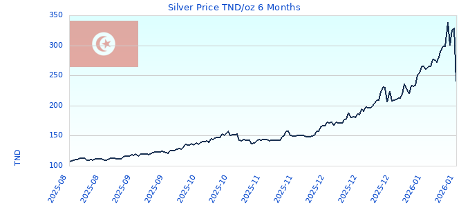 Silver Price TND/oz 6 Months