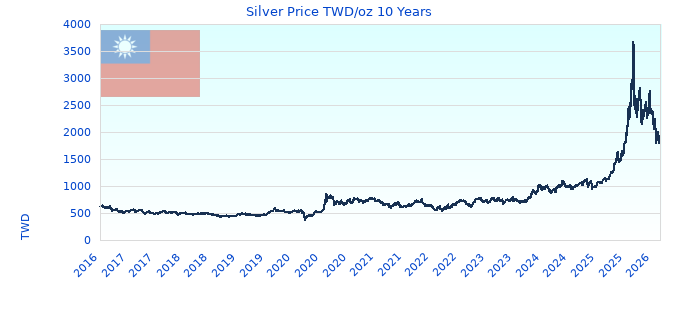 Silver Price TWD/oz 10 Years