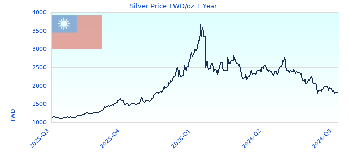 Silver Price TWD/oz 1 Year