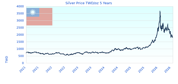 Silver Price TWD/oz 5 Years