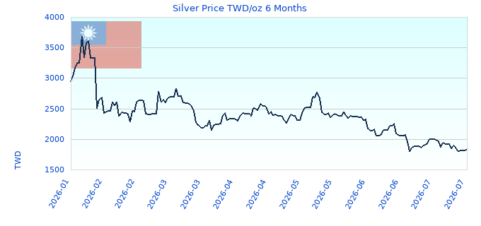 Silver Price TWD/oz 6 Months
