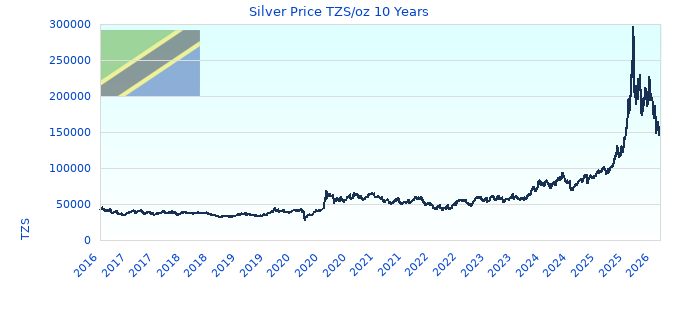 Silver Price TZS/oz 10 Years