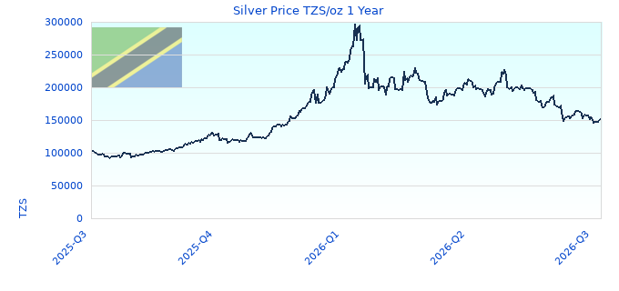 Silver Price TZS/oz 1 Year