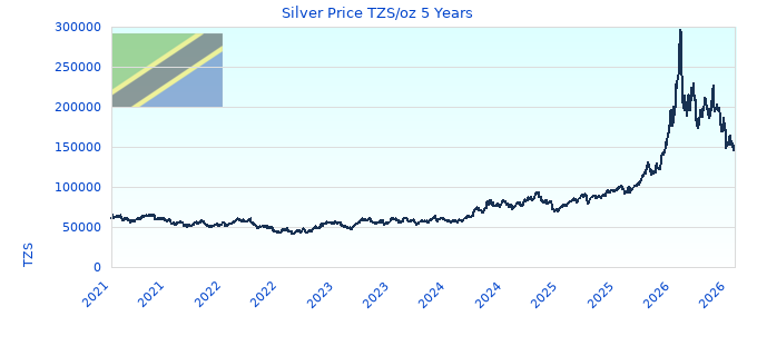 Silver Price TZS/oz 5 Years