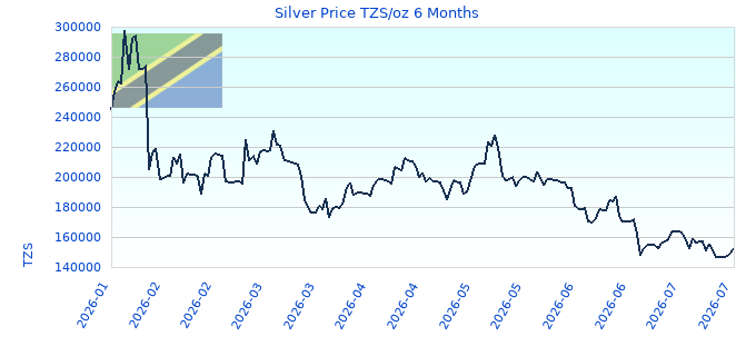 Silver Price TZS/oz 6 Months
