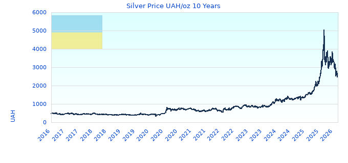 Silver Price UAH/oz 10 Years