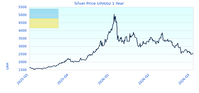 Silver Price UAH/oz 1 Year