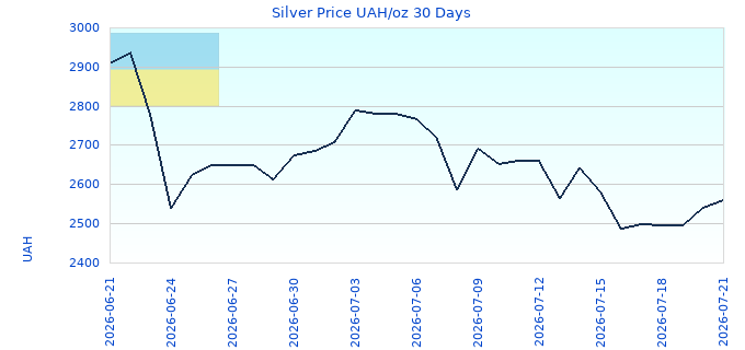Silver Price UAH/oz 30 Days