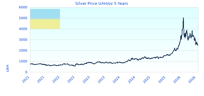 Silver Price UAH/oz 5 Years