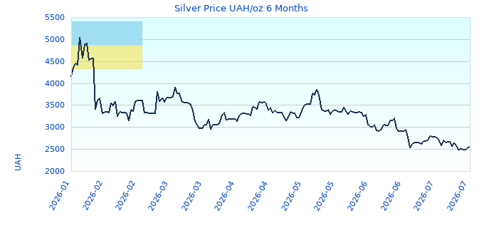 Silver Price UAH/oz 6 Months