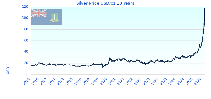 Silver Price USD/oz 10 Years
