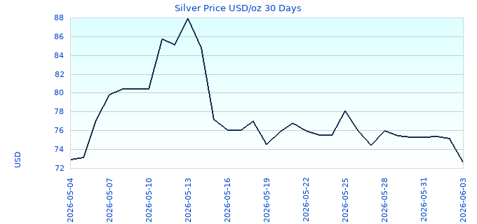 Silver Price USD/oz 30 Days
