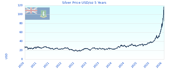 Silver Price USD/oz 5 Years
