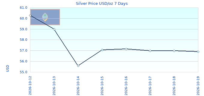 Silver Price USD/oz 7 Days