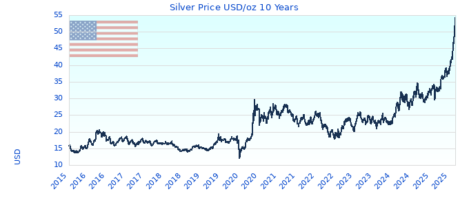 Silver Price USD/oz 10 Years