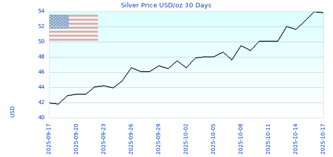 Silver Price USD/oz 30 Days