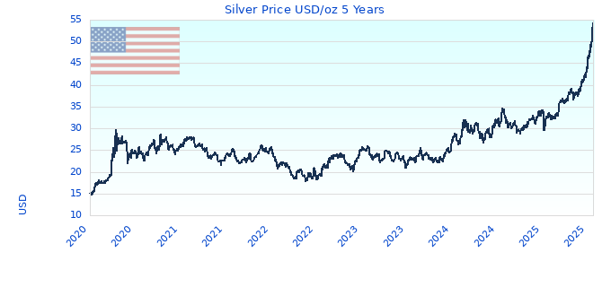 Silver Price USD/oz 5 Years