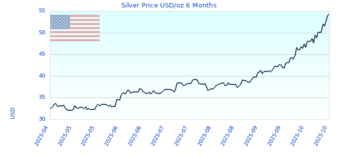 Silver Price USD/oz 6 Months