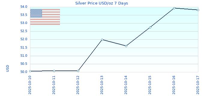 Silver Price USD/oz 7 Days