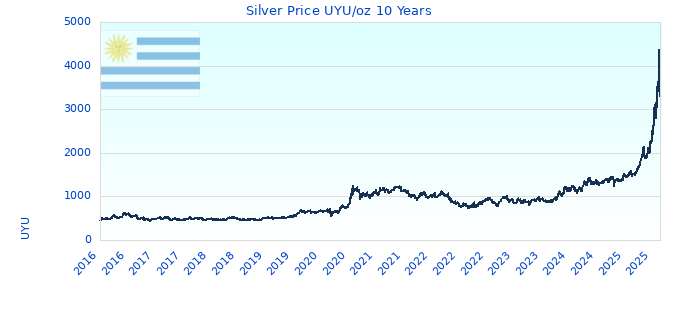 Silver Price UYU/oz 10 Years