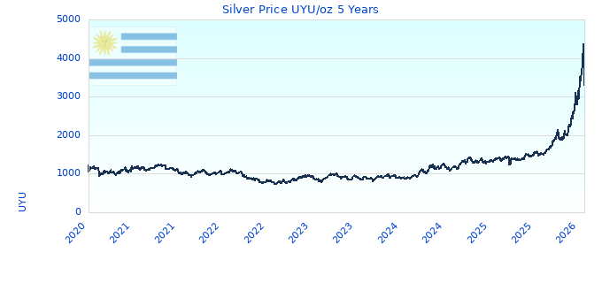 Silver Price UYU/oz 5 Years